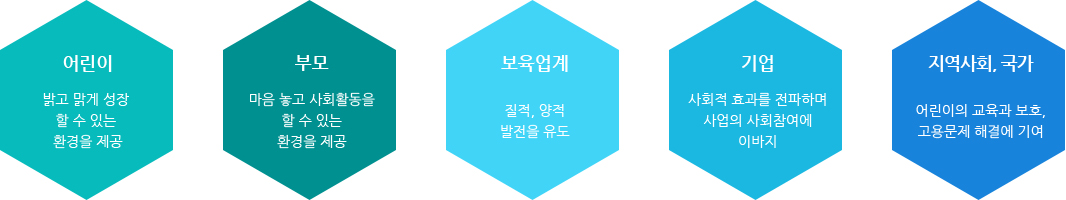 어린이 -> 밝고 맑게 성장할 수 있는 환경을 제공 / 부모 -> 마음 놓고 사회활동을 할 수 있는 환경을 제공 / 보육업계 -> 질적, 양적 발전을 유도 / 기업 -> 사회적 효과를 전파하며 사업의 사회참여에 이바지 / 지역사회, 국가 -> 어린이의 교육과 보호, 고용문제 해결에 기여
